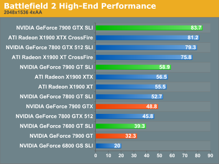 Battlefield 2 High-End Performance